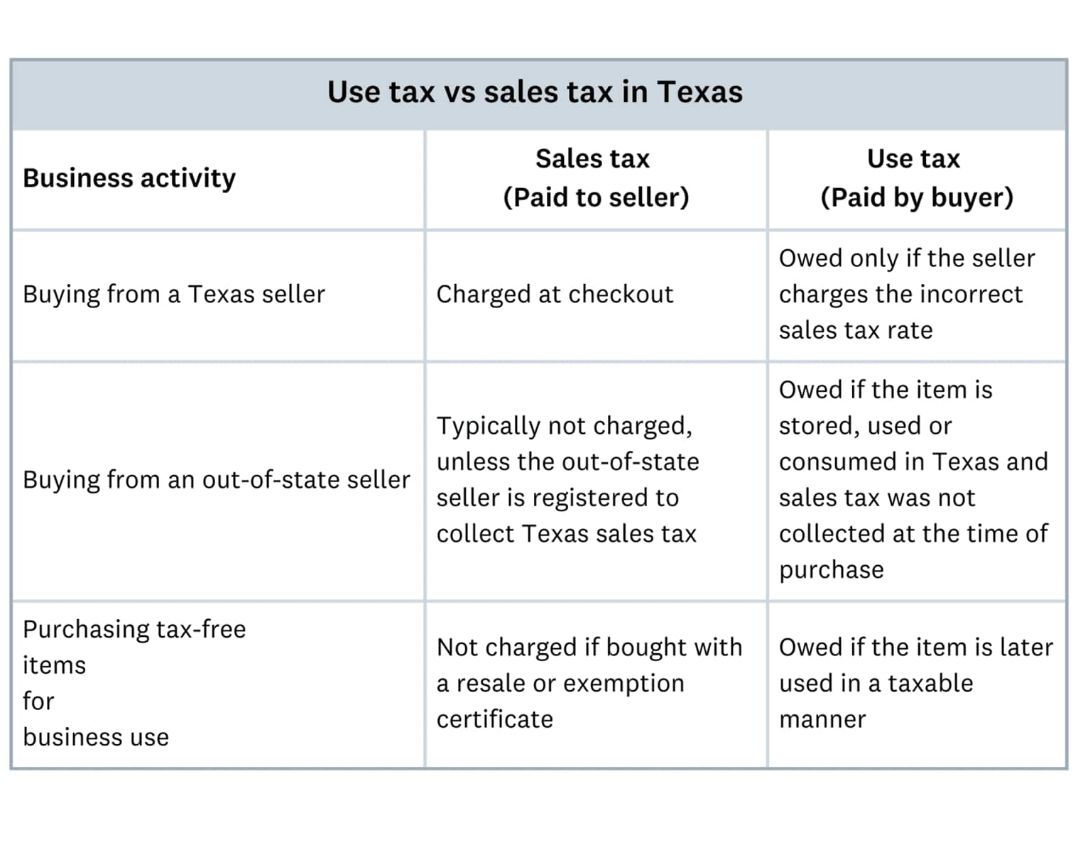 Use tax vs sales tax in Texas